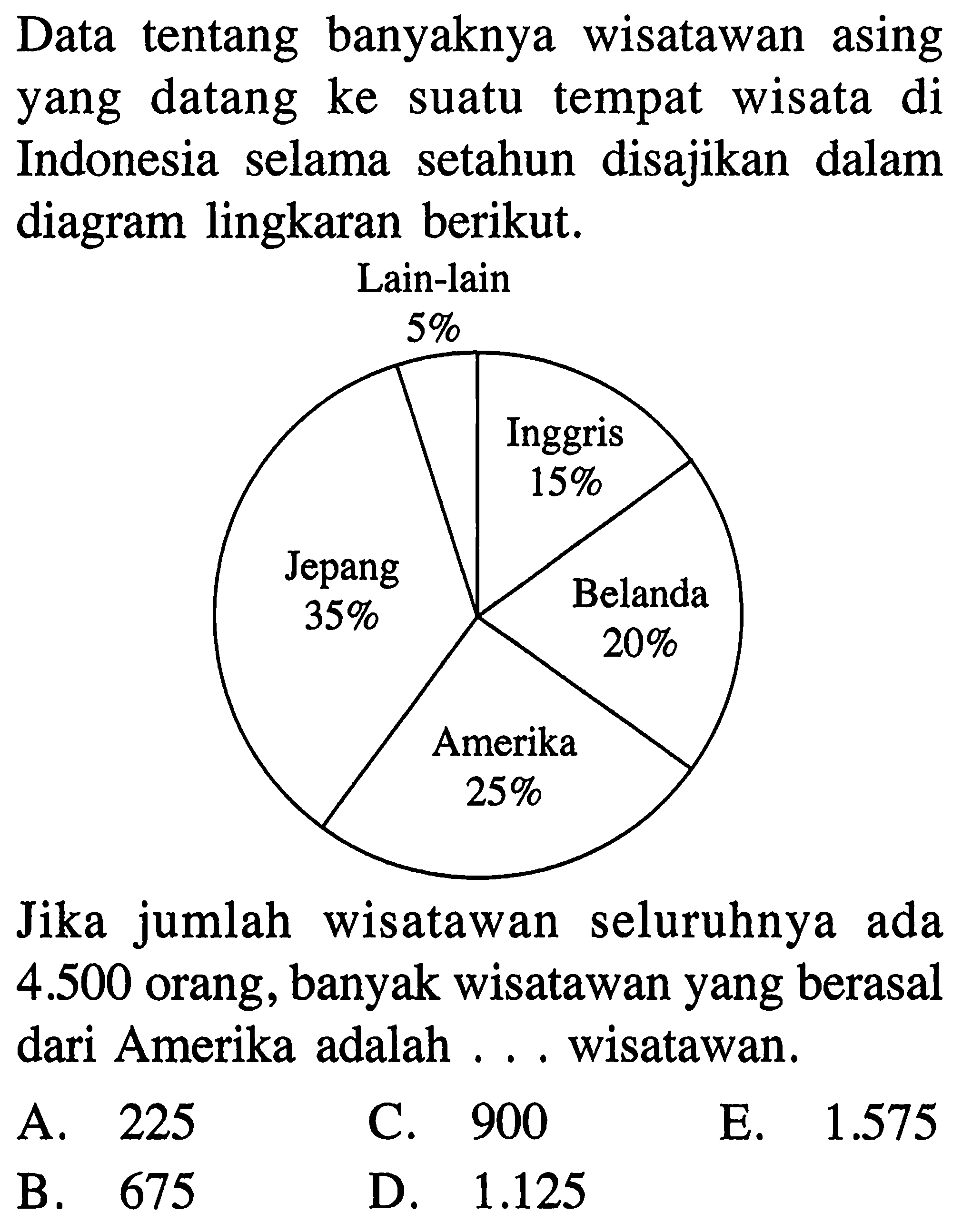 Data tentang banyaknya wisatawan asing yang datang ke tempat wisata di suatu Indonesia selama setahun disajikan dalam diagram lingkaran berikut. Lain-lain 5% Inggris 15% Jepang 35% Belanda 20% Amerika 25% Jika jumlah wisatawan seluruhnya ada 4.500 orang, banyak wisatawan yang berasal dari Amerika adalah .... wisatawan.