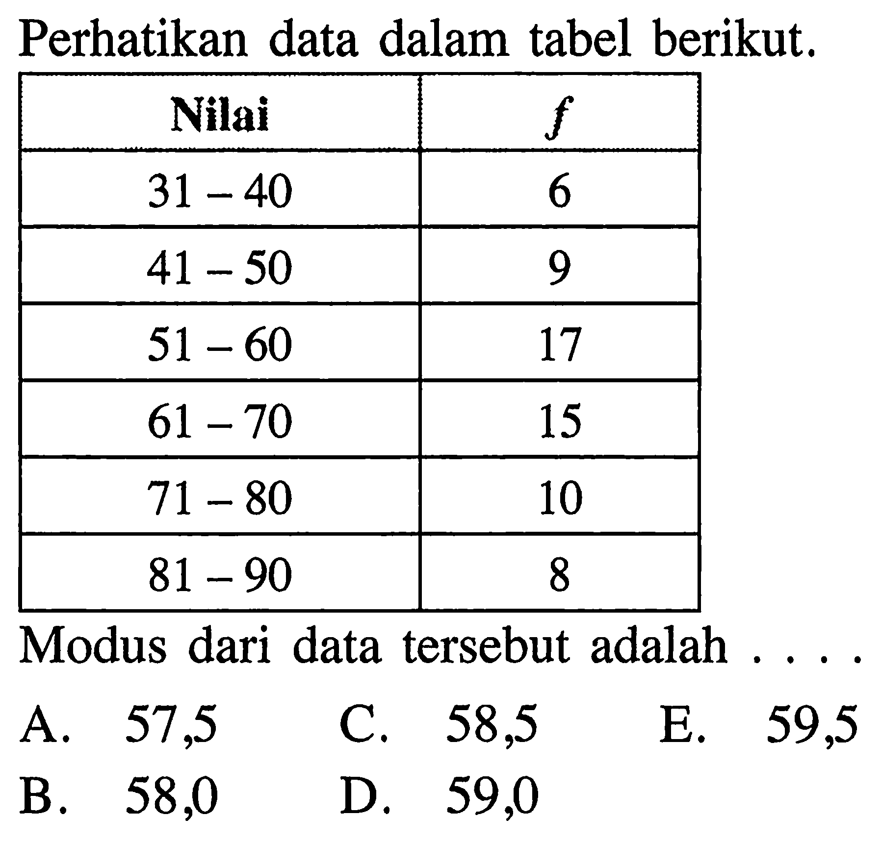 Perhatikan data dalam tabel berikut, Nilai 31-4041 -50 51-60 61-70 71 -80 81-90 f 6 9 17 15 10 8. Modus dari data tersebut adalah