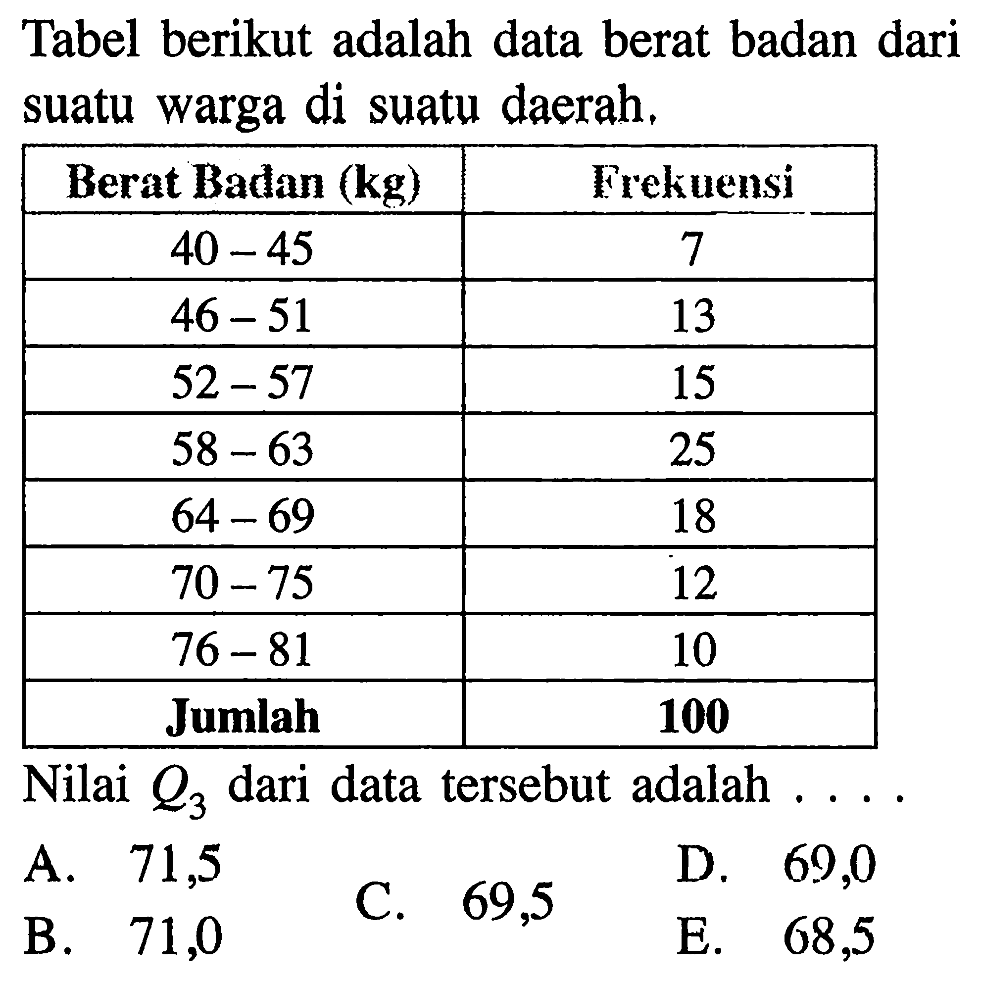 Tabel berikut adalah data berat badan dari suatu warga di suatu daerah. Berat Badan (kg) Frekuensi 40-45 7 46-51 13 52-57 15 58-63 25 64-69 18 70-75 12 76-81 10 Jumlah 100 Nilai Q3 dari data tersebut adalah . . . .