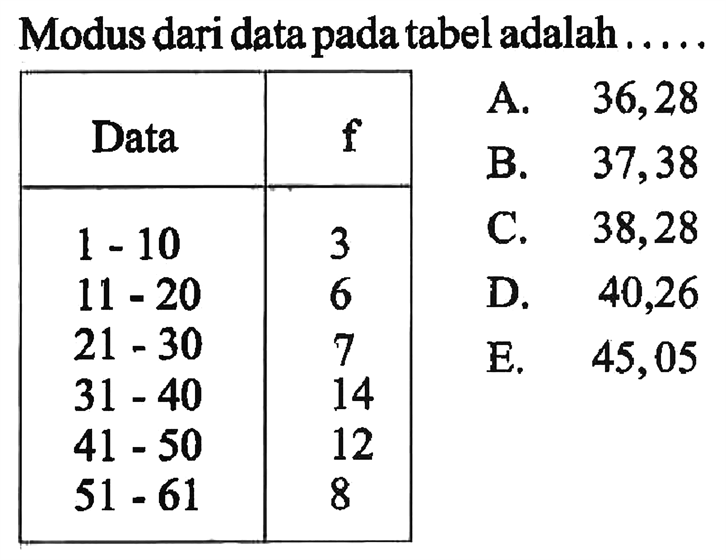 Modus dari data pada tabel adalah ...Data f 1-10 3 11-20 6 21-30 7 31-40 14 41-50 12 51-61 8