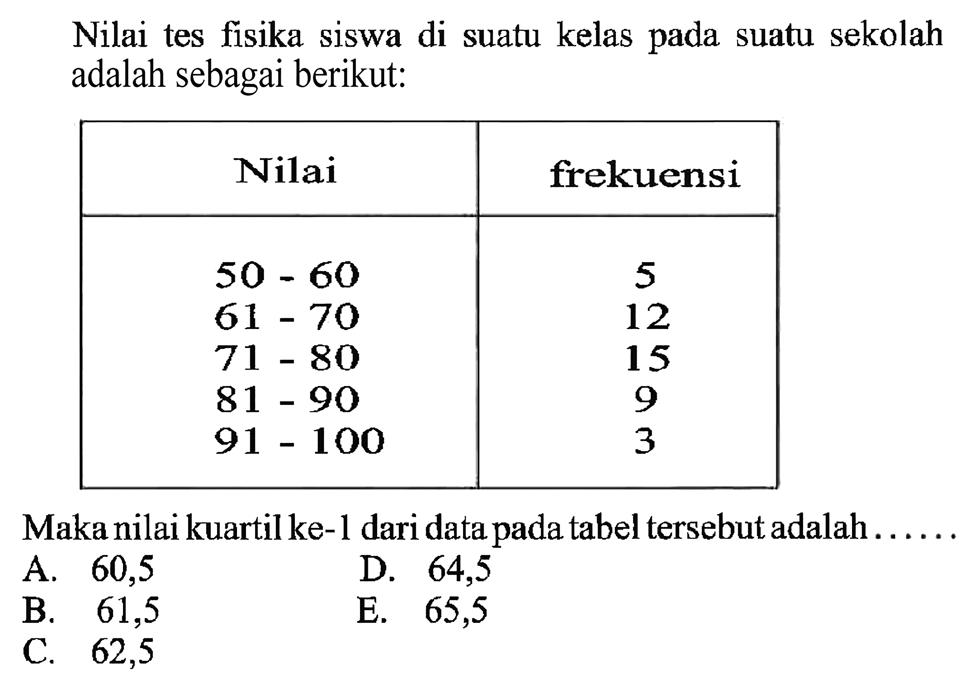 Nilai fisika siswa suatu kelas suatu sekolah tes di pada adalah sebagai berikut: Nilai frekuensi 50 - 60 5 61-70 12 71 -80 15 81-90 9 91-100 3. Maka nilai kuartil ke-1 dari datapada tabel tersebut adalah