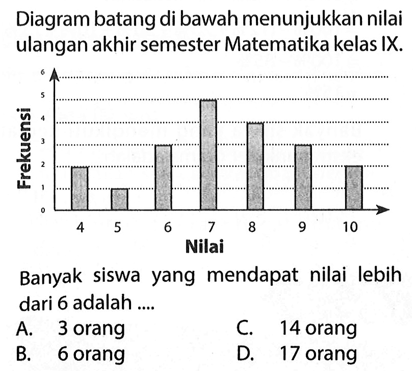 Diagram batang di bawah menunjukkan nilai ulangan akhir semester Matematika kelas IX. Banyak siswa yang mendapat nilai lebih dari 6 adalah ....