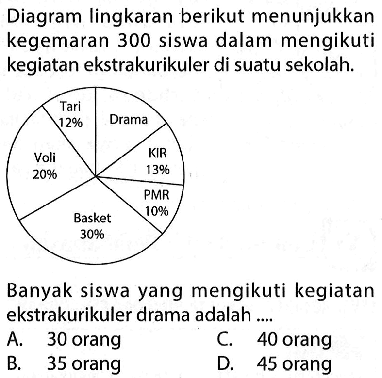 Diagram lingkaran berikut menunjukkan kegemaran 300 siswa dalam mengikuti kegiatan ekstrakurikuler di suatu sekolah. Tari 12% Drama Voli KIR 20% 13% PMR 10% Basket 30% Banyak siswa yang mengikuti kegiatan ekstrakurikuler drama adalah 