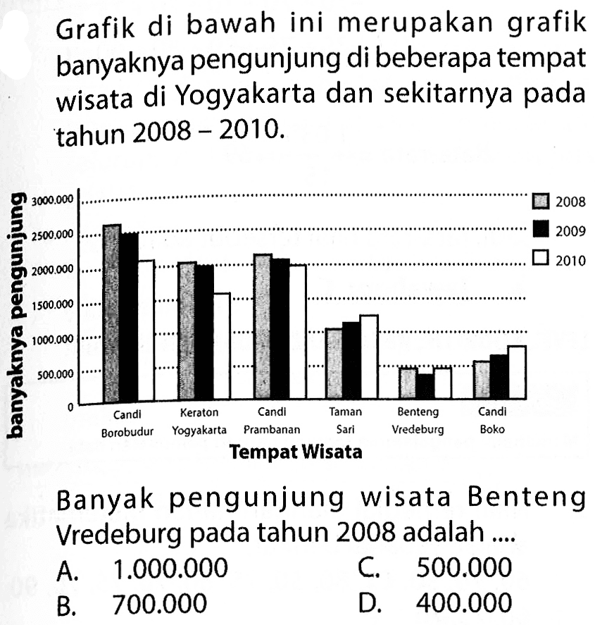 Grafik di bawah ini merupakan grafik banyaknya pengunjung di beberapa tempat wisata di Yogyakarta dan sekitarnya pada tahun  2008-2010 . 
banyaknya pengunjung 500.000 1000.000 1500.000 2000.000 2500.000 3000.000
Candi Borobudur Keraton Yogyakarta Candi Prambanan Taman Sari Benteng Vredeburg Candi Boko 2008 2009 2010 Tempat Wisata 
Banyak pengunjung wisata Benteng Vredeburg pada tahun 2008 adalah ....
