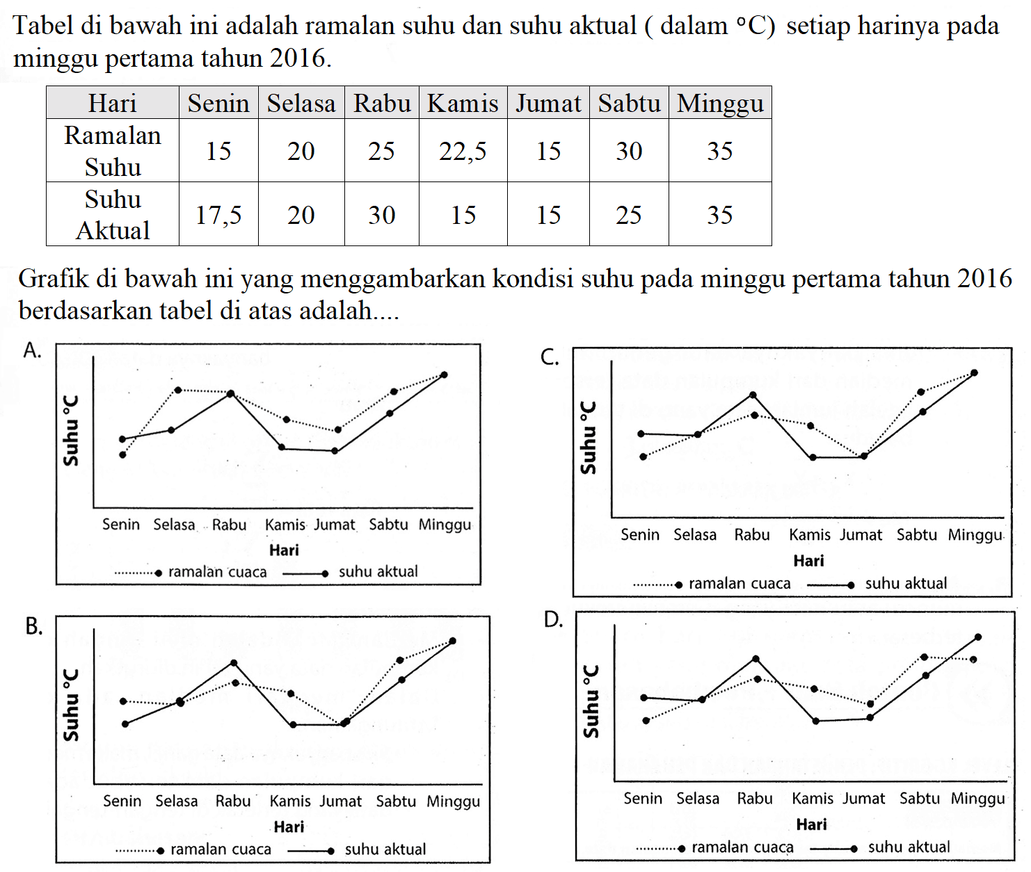 Tabel di bawah ini adalah ramalan suhu dan suhu aktual (dalam C) setiap harinya pada minggu pertama tahun 2016 Hari Senin Selasa Rabu Kamis Jumat Sabtu Minggu Ramalan Suhu 15 20 25 22,5 15 30 35 Suhu Aktual 17,5 20 30 15 15 25 35 Grafik di bawah ini yang menggambarkan kondisi suhu pada minggu pertama tahun 2016 berdasarkan tabel di atas adalah... A. Suhu C Senin Selasa Rabu Kamis Jumat Sabtu Minggu Hari ramalan cuaca suhu aktual C. Suhu C Senin Selasa Rabu Kamis Jumat Sabtu Minggu Hari ramalan cuaca suhu aktual B. Suhu C Senin Selasa Rabu Kamis Jumat Sabtu Minggu Hari ramalan cuaca suhu aktual D. Suhu C Senin Selasa Rabu Kamis Jumat Sabtu Minggu Hari ramalan cuaca suhu aktual 