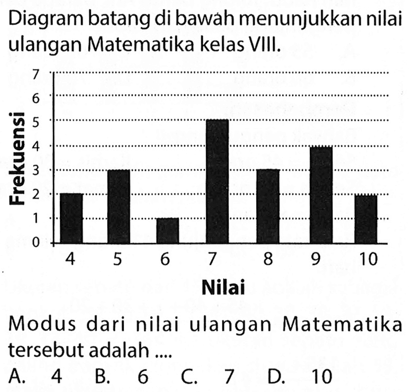 Diagram batang di bawah menunjukkan nilai ulangan Matematika kelas VIII.

Modus dari nilai ulangan Matematika tersebut adalah ....
