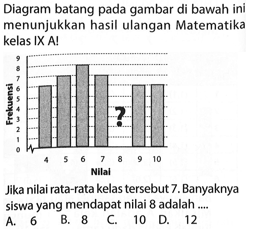 Diagram batang pada gambar di bawah ini menunjukkan hasil ulangan Matematika kelas IX A!Jika nilai rata-rata kelas tersebut 7. Banyaknya siswa yang mendapat nilai 8 adalah ....