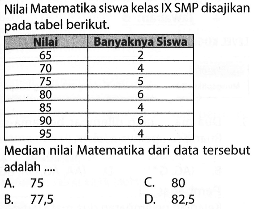 Nilai Matematika siswa kelas IX SMP disajikan pada tabel berikut. Nilai Banyaknya Siswa 65 2 70 4 75 5 80 6 85 4 90 6 95 4 Median nilai Matematika dari data tersebut adalah .... 