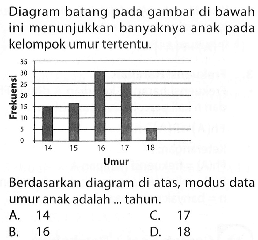 Diagram batang pada gambar di bawah ini menunjukkan banyaknya anak pada kelompok umur tertentu.Frekuensi 35 30 25 20 15 10 5 0 Umur 14 15 16 17 18Berdasarkan diagram di atas, modus data umur anak adalah ... tahun.