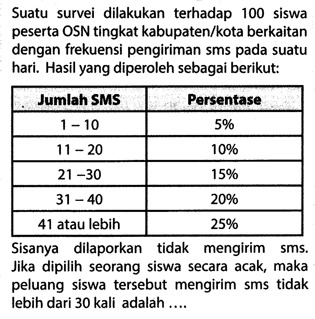 Suatu survei dilakukan terhadap 100 siswa peserta OSN tingkat kabupaten/kota berkaitan dengan frekuensi pengiriman sms pada suatu hari. Hasil yang diperoleh sebagai berikut: Jumlah SMS  Persentase   1-10    5%    11-20    10%    21-30    15%    31-40    20%   41 atau lebih   25%  Sisanya dilaporkan tidak mengirim sms. Jika dipilih seorang siswa secara acak, maka peluang siswa tersebut mengirim sms tidak lebih dari 30 kali adalah ....