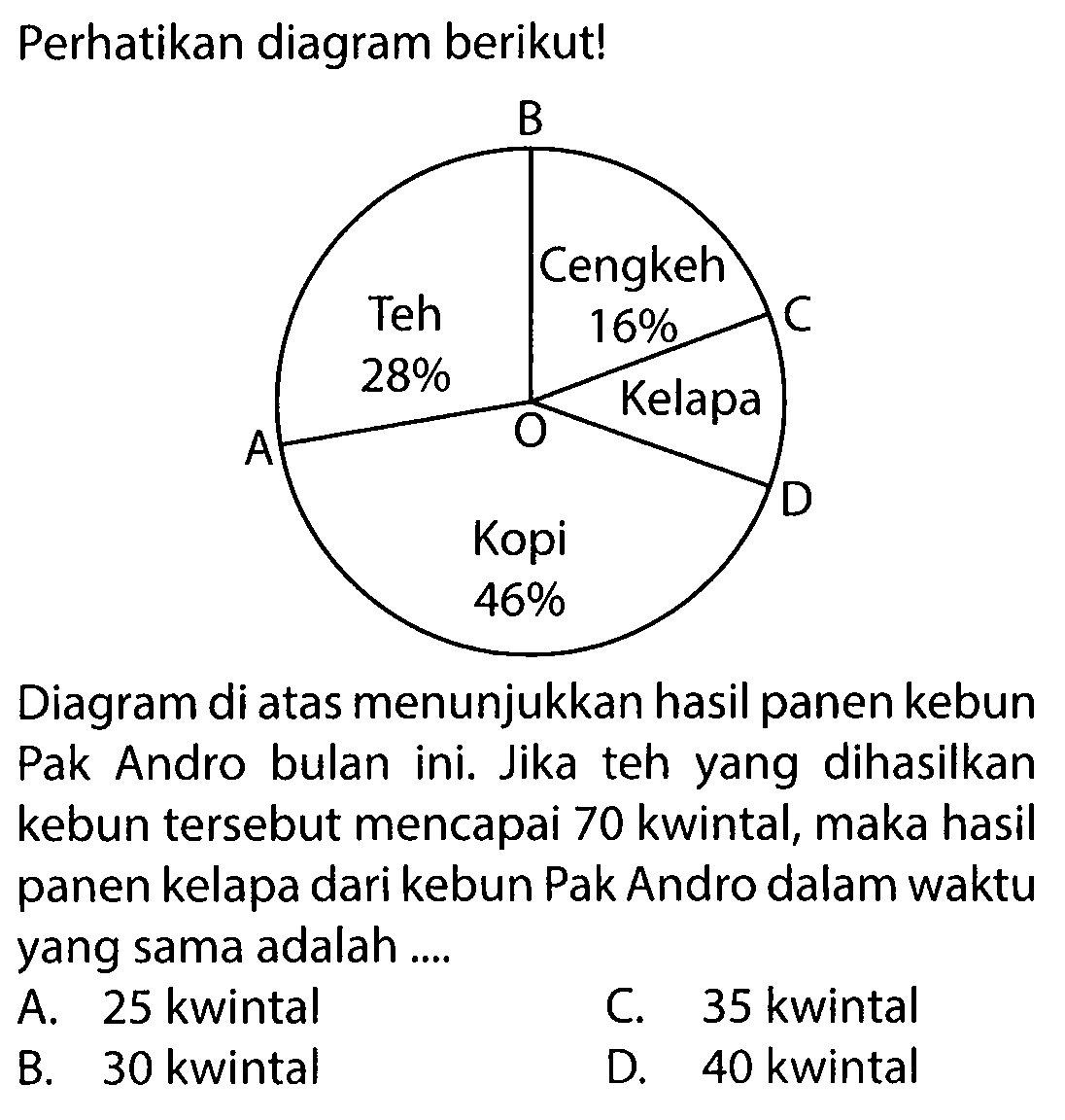 Perhatikan diagram berikut!B Cengkeh 16% C Teh 28% O Kelapa A D Kopi 46%Diagram di atas menunjukkan hasil panen kebun Pak Andro bulan ini. Jika teh yang dihasilkan kebun tersebut mencapai  70 kwintal , maka hasil panen kelapa dari kebun Pak Andro dalam waktu yang sama adalah ....