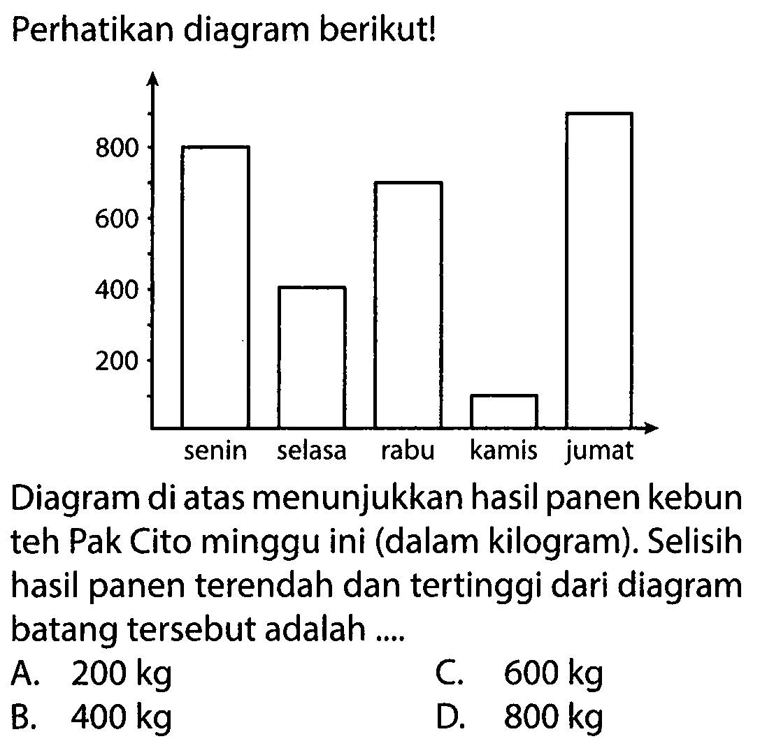 Perhatikan diagram berikut!800 600 400 200 senin selasa rabu kamis jumatDiagram di atas menunjukkan hasil panen kebun teh Pak Cito minggu ini (dalam kilogram). Selisih hasil panen terendah dan tertinggi dari diagram batang tersebut adalah ....