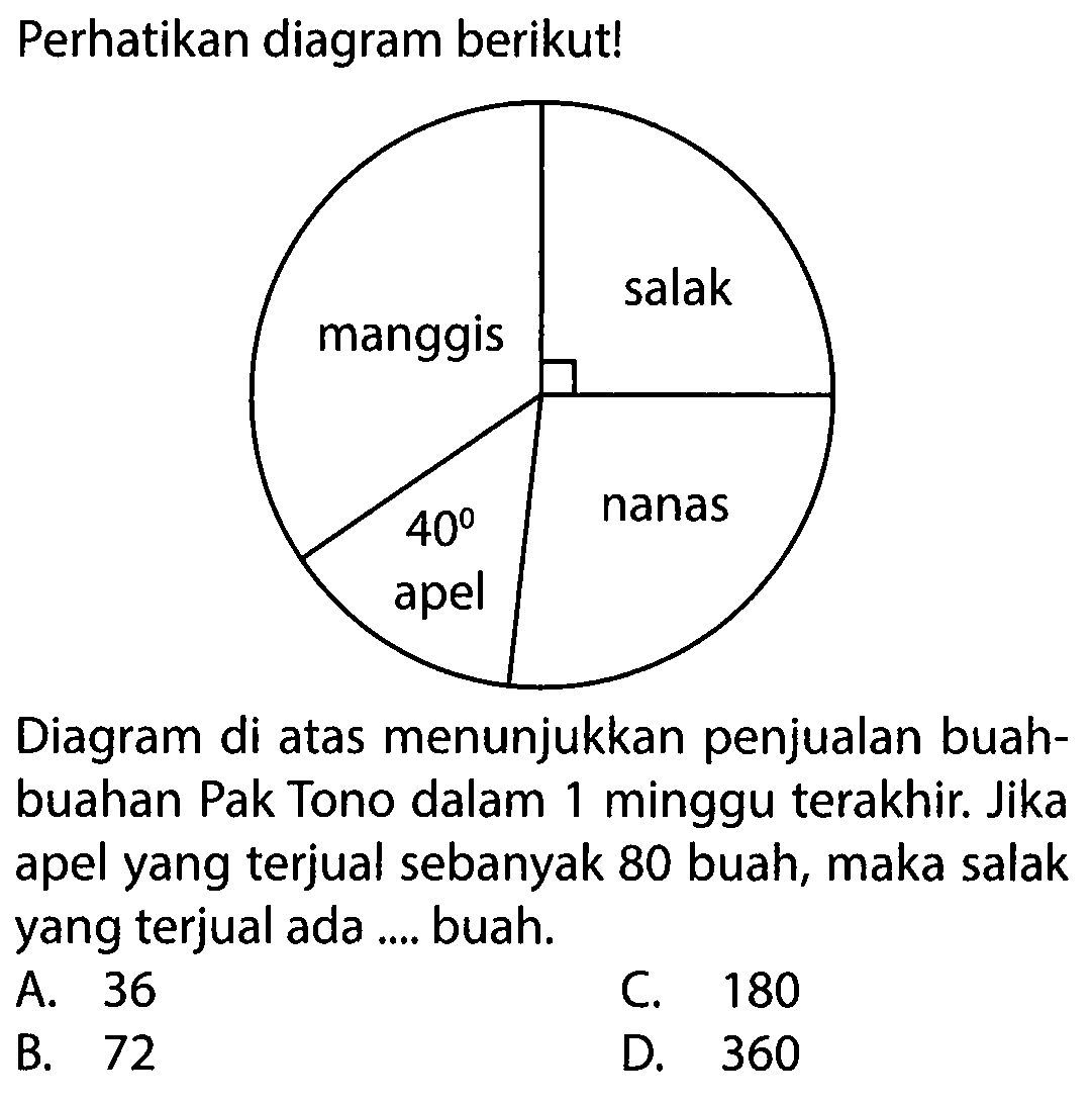 Perhatikan diagram berikut! manggis salak nanas apel 40 Diagram di atas menunjukkan penjualan buah-buahan Pak Tono dalam 1 minggu terakhir. Jika apel yang terjual sebanyak 80 buah, maka salak yang terjual ada .... buah. A. 36 C. 180 B. 72 D. 360