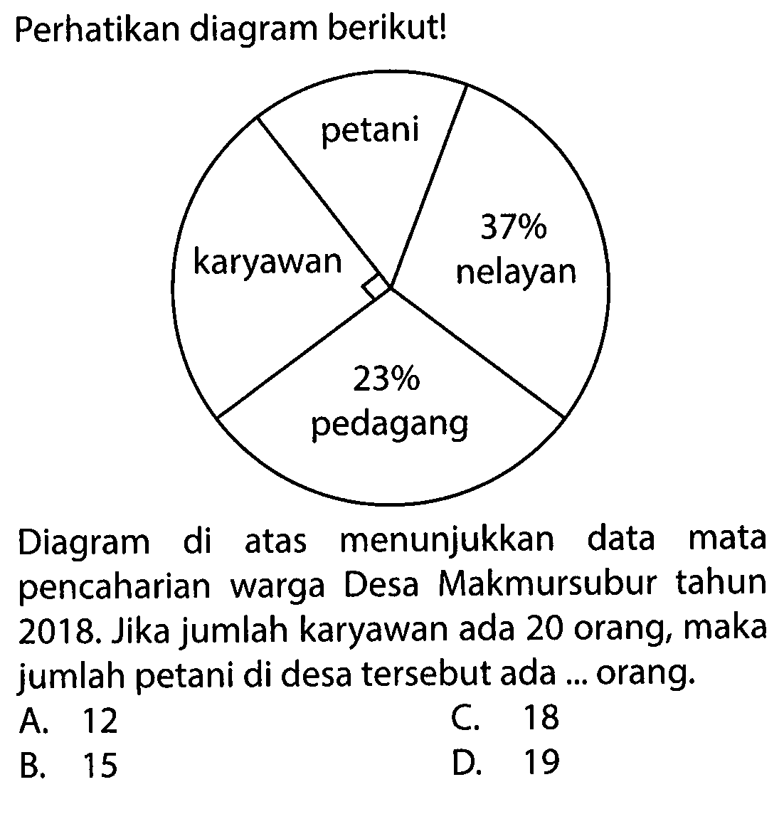 Perhatikan diagram berikut!Petani, karyawan, 37% nelayan, 23% pedagangDiagram di atas menunjukkan data mata pencaharian warga Desa Makmursubur tahun 2018. Jika jumlah karyawan ada 20 orang, maka jumlah petani di desa tersebut ada ... orang.