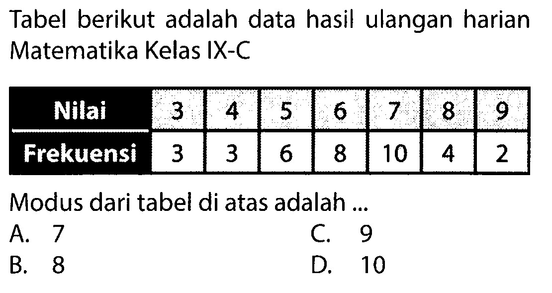 Tabel berikut adalah data hasil ulangan harian Matematika Kelas IX-Cc Nilai  3  4  5  6  7  8  9  Frekuensi  3  3  6  8  10  4  2 Modus dari tabel di atas adalah ...