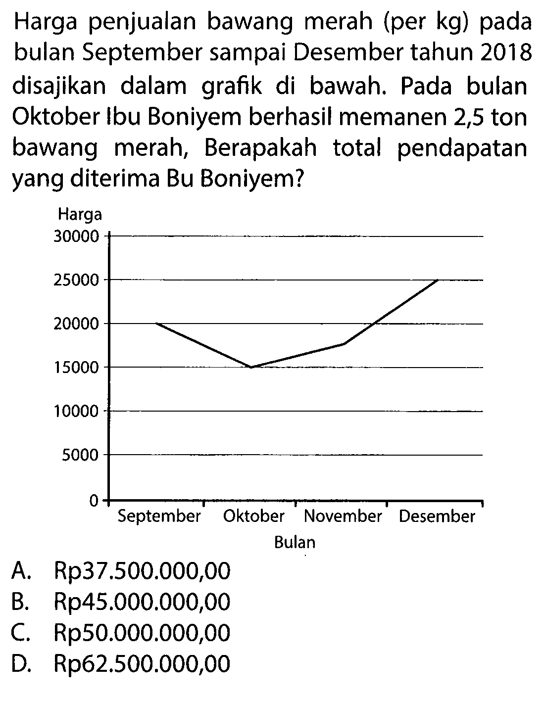 Harga penjualan bawang merah (per kg) pada bulan September sampai Desember tahun 2018 disajikan dalam grafik di bawah. Pada bulan Oktober Ibu Boniyem berhasil memanen 2,5 ton bawang merah, Berapakah total pendapatan yang diterima Bu Boniyem? 
Harga 30000 25000 20000 15000 10000 5000 0 September Oktober November Desember Bulan