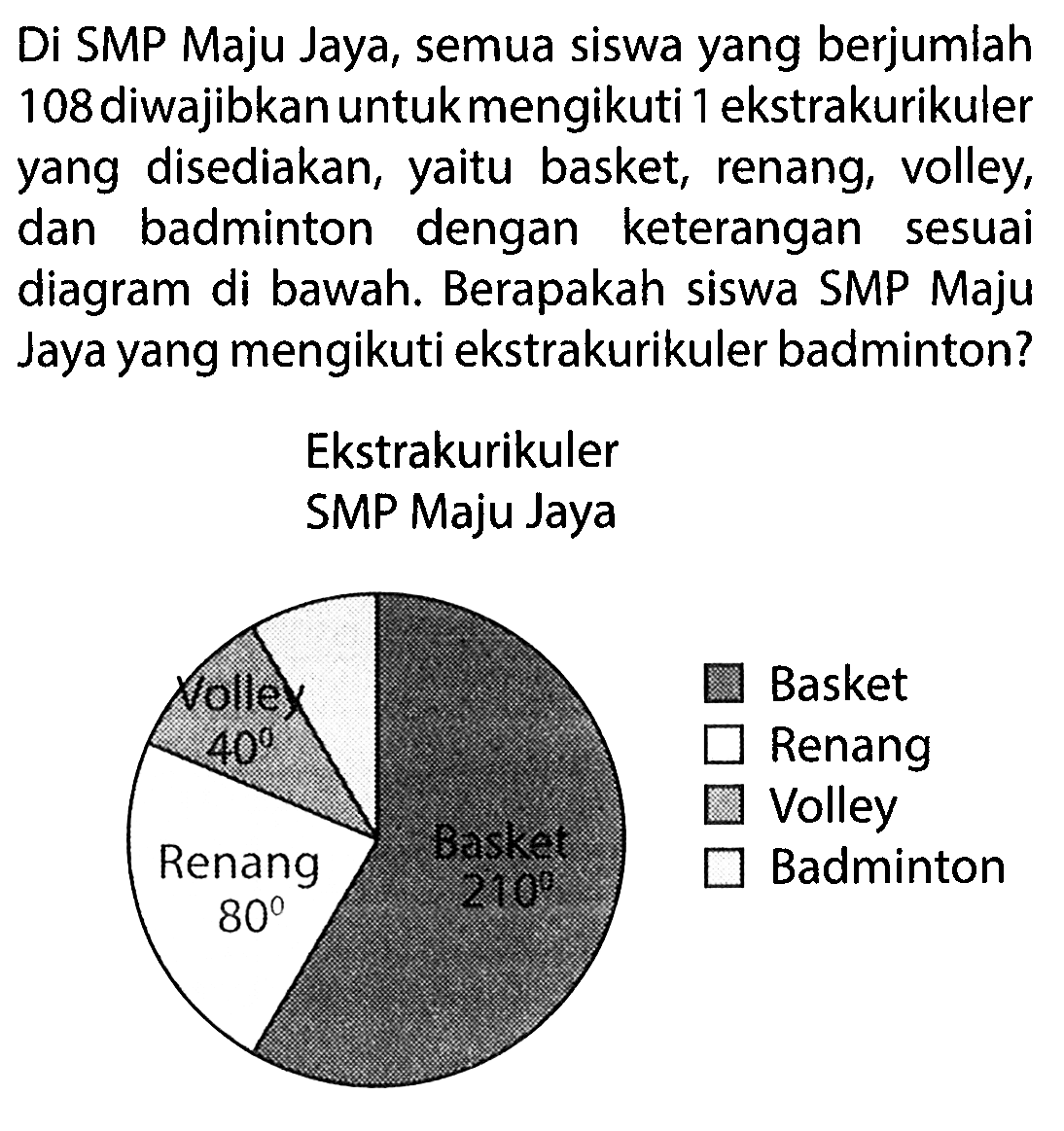 Di SMP Maju Jaya, semua siswa yang berjumlah 108 diwajibkan untuk mengikuti 1 ekstrakurikuler yang disediakan, yaitu basket, renang, volley, dan badminton dengan keterangan sesuai diagram di bawah. Berapakah siswa SMP Maju Jaya yang mengikuti ekstrakurikuler badminton? 
Ekstrakurikuler SMP Maju Jaya 
Volley 40 Renang 80 Basket 210 Baskket Renang Volley Badminton