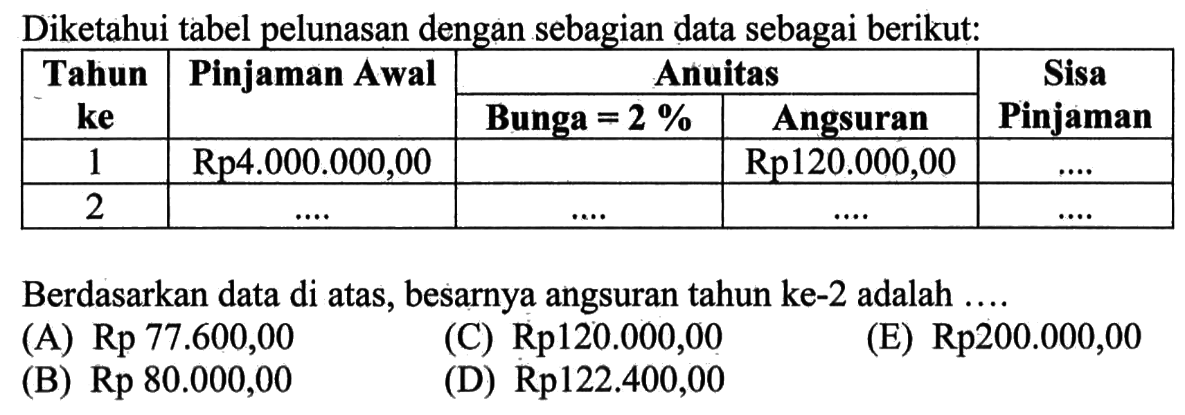 Diketahui tabel pelunasan dengan sebagian data sebagai berikut: Tahun ke Pinjaman Awal Anuitas  Sisa Pinjaman  Bunga=2% Angsuran   1 Rp4.000.000,00 Rp120.000,00  .... .  2  .... .  .... .  ....  .... .  Berdasarkan data di atas, besarnya angsuran tahun ke-2 adalah .... 