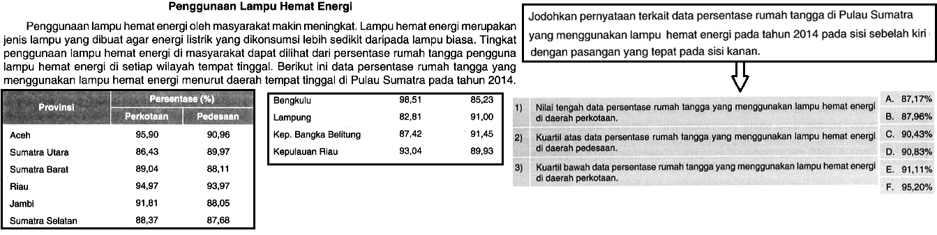 Penggunaan Lampu Hemat Energi Penggunaan lampu hemat energi oleh masyarakat makin meningkat. Lampu hemat energi merupakan jenis lampu yang dibuat agar energi listrik yang dikonsumsi lebih sedikit daripada lampu biasa. Tingkat penggunaan lampu hemat energi di masyarakat dapat dilihat dari persentase rumah tangga pengguna lampu hemat energi di setiap wilayah tempat tinggal. Berikut ini data persentase rumah tangga yang menggunakan lampu hemat energi menurut darah tempat tinggal. Berikut ini data persentase rumah tangga yang menggunakan lampu hemat energi menurut daerah tempat tinggal di Pulau Sumatra pada tahun 2014. Provinsi Persentase (%) Perkotaan Perdesaan Aceh 95,90,90,96 Sumatra Utara 86,43 89,97 Sumatra Barat 89.04 88.11 Riau 94,97 Jambi 91,81 88,05 Sumatra Selatan 88,37 87,68 Bengkulu 98,51 85,23 Lampung 82,81 91,00 Kep.Bangka Belitung 87,42 91,45 Kepulauan 93,04 89,93 Jodohkan data terkait persentase rumah tangga di Pulau Sumatra yang menggunakan lampu hemat energi pada tahun 2014 pada sisi sebelah kiri dengan pasangan yang tepat pada sisi kanan. 1) Nilai tengah data persentase rumah tangga yang menggunakan lampu hemat energi di daerah perkotaan. 2) Nilai tengah data persentase rumah tangga yang menggunakan lampu hemat energi di daerah pedesaan. 3) Kuartil bawah data persentase rumah tangga yang menggunakan lampu hemat energi di daerah perkotaan.