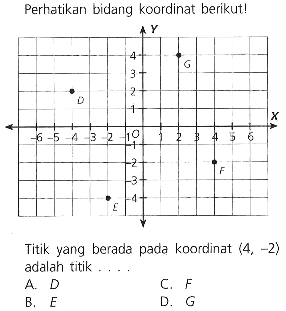 Perhatikan bidang koordinat berikut! Titik yang berada pada koordinat (4, -2) adalah titik