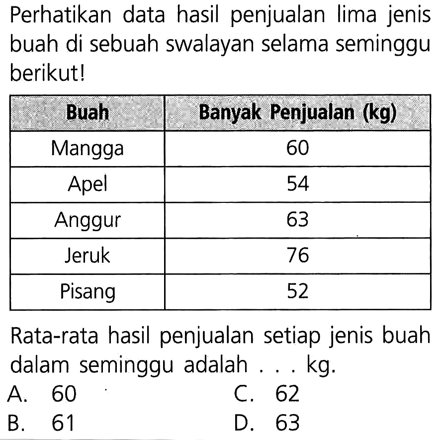 Perhatikan data hasil penjualan lima jenis buah di sebuah swalayan selama seminggu berikutl Buah Banyak Penjualan (kg) Mangga 60 Apel 54 Anggur 63 Jeruk 76 Pisang 52 Rata-rata hasil penjualan setiap jenis buah dalam seminggu adalah kg. A 60 C. 62 B. 61 D. 63