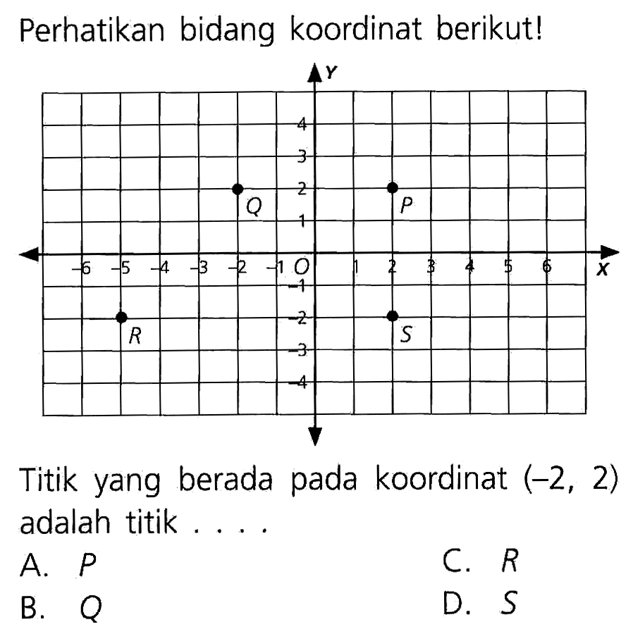 Perhatikan bidang koordinat berikut! Titik yang berada pada koordinat (-2, 2) adalah titik