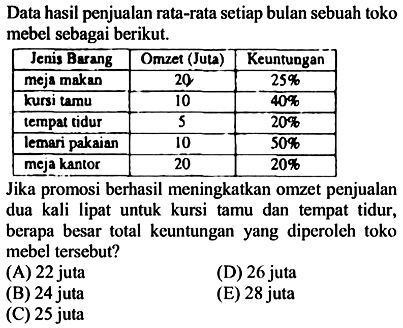 Data hasil penjualan rata-rata setiap bulan sebuah toko mebel sebagai berikut. Jenis Barang Omzet (Juta) Keuntungan meja makan 20 25% kursi tamu 10 40% tempat tidur 5 20% lemari pakaian 10 50% meja kantor 20 20% Jika promosi berhasil meningkatkan omzet penjualan dua kali lipat untuk kursi tamu dan tempat tidur, berapa besar total keuntungan yang diperoleh toko mebel tersebut?
