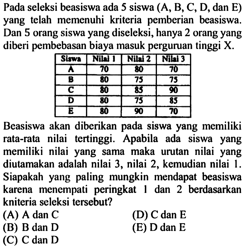 Pada seleksi beasiswa ada 5 siswa  (A, B, C, D , dan  E)  yang telah memenuhi kriteria pemberian beasiswa. Dan 5 orang siswa yang diseleksi, hanya 2 orang yang diberi pembebasan biaya masuk perguruan tinggi X. Siswa  Nilai 1  Nilai 2  Nilai 3   A  70  80  70   B  80  75  75   C  80  85  90   D  80  75  85   E  80  90  70  Beasiswa akan diberikan pada siswa yang memiliki rata-rata nilai tertinggi. Apabila ada siswa yang memiliki nilai yang sama maka urutan nilai yang diutamakan adalah nilai 3 , nilai 2, kemudian nilai  1 .  Siapakah yang paling mungkin mendapat beasiswa karena menempati peringkat 1 dan 2 berdasarkan kitreria seleksi tersebut? 