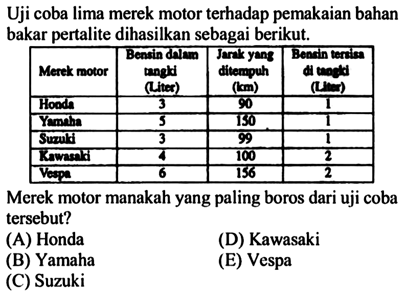 Uji coba lima merek motor terhadap pemakaian bahan bakar pertalite dihasilkan sebagai berikut. Merek motor Bensin dalam tangki (Liter) Jarak yang ditempuh (km) Bensin tersisa di tangki (Liter) Honda 3 90 1 Yamaha 5 150 1 Suzuki 3 99 1 Kawasaki 4 100 2 Vespa 6 156 2 Merek motor manakah yang paling boros dari uji coba tersebut?