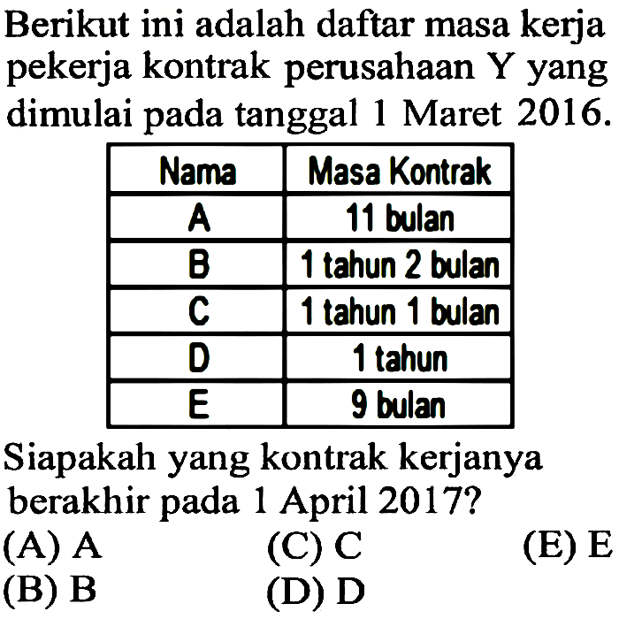 Berikut ini adalah daftar masa kerja pekerja kontrak perusahaan  Y  yang dimulai pada tanggal 1 Maret  2016 . 

 Nama  Masa Kontrak 
 A   11 bulan 
 B  1 tahun 2 bulan 
 C  1 tahun 1 bulan 
 D  1 tahun 
 E   9 bulan 

Siapakah yang kontrak kerjanya berakhir pada 1 April 2017 ?
