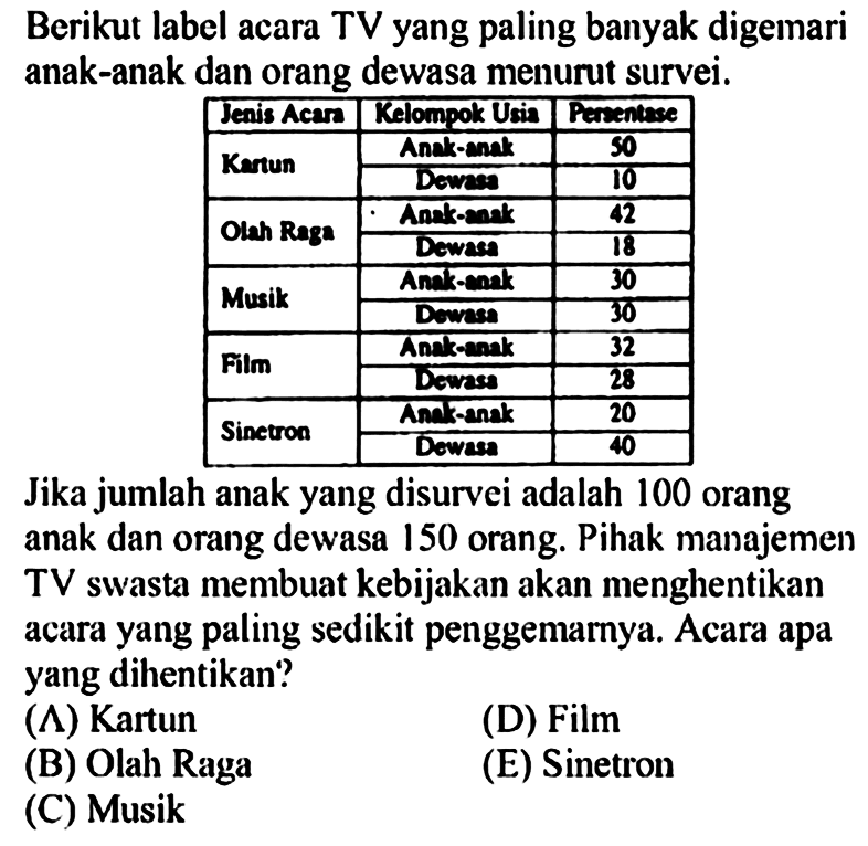 Berikut label acara TV yang paling banyak digemari anak-anak dan orang dewasa menurut survei.
Jenis Acara Kelompok Usia Presentase
Kartun Anak-anak Dewasa 50 10 
Olahraga Anak-anak Dewasa 42 18
Musik Anak-anak Dewasa  30 30
Film Anak-anak Dewasa 32 28 
Sinetron Anak-anak Dewasa  20 40 
Jika jumlah anak yang disurvei adalah 100 orang anak dan orang dewasa 150 orang. Pihak manajemen TV swasta membuat kebijakan akan menghentikan acara yang paling sedikit penggemarnya. Acara apa yang dihentikan?
