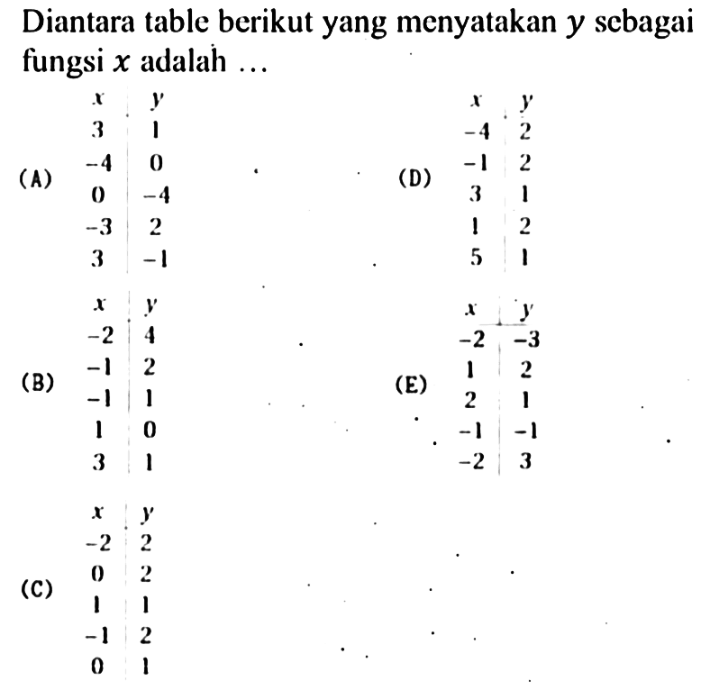 Diantara table berikut yang menyatakan y sebagai fungsi x adalah ...
(A) 
x y
3 1
-4 0
0 -4
-3 2
3 -1

(B)
x y
-2 4
-1 2
-1 1
1 0
3 1

(C)
x y
-2 2
0 2
1 1
-1 2
0 -1

(D)
x y
-4 2
-1 2
3 1
1 2
5 1

(E)
x y
-2 -3
1 2
2 1
-1 -1
-2 3
