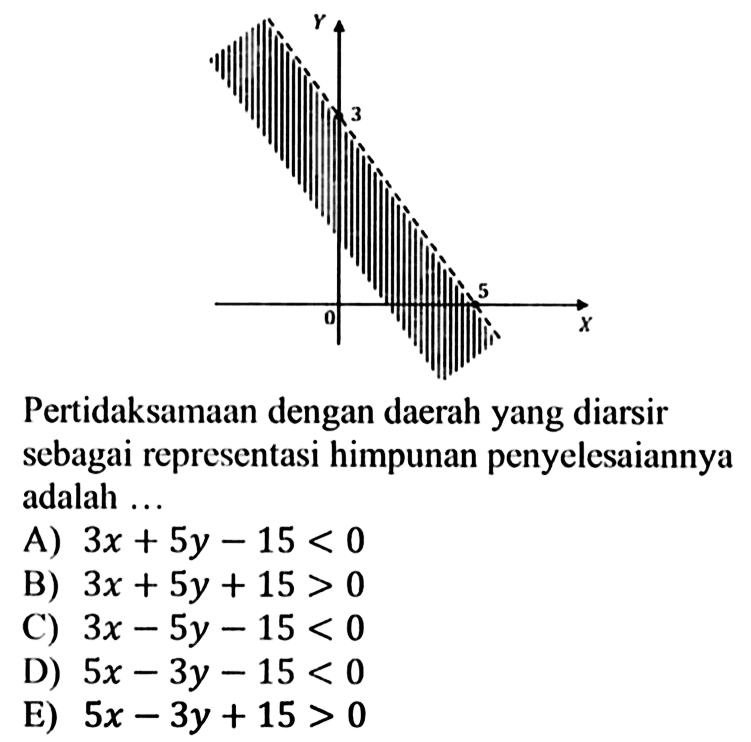 Pertidaksamaan dengan daerah yang diarsir sebagai representasi himpunan penyelesaiannya adalah ...