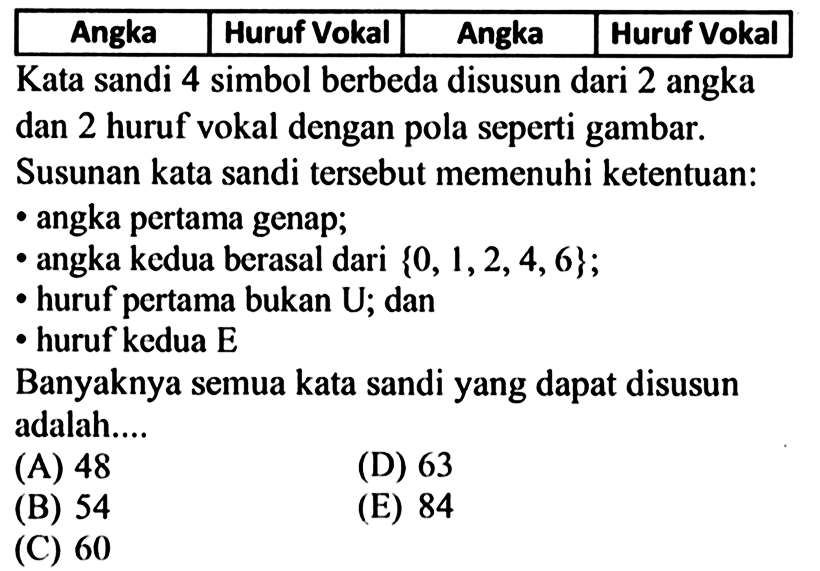 Angka  Huruf Vokal  Angka  Huruf Vokal Kata sandi 4 simbol berbeda disusun dari 2 angka dan 2 huruf vokal dengan pola seperti gambar.Susunan kata sandi tersebut memenuhi ketentuan:- angka pertama genap;- angka kedua berasal dari  0,1,2,4,6 ; - huruf pertama bukan U; dan- huruf kedua EBanyaknya semua kata sandi yang dapat disusun adalah....