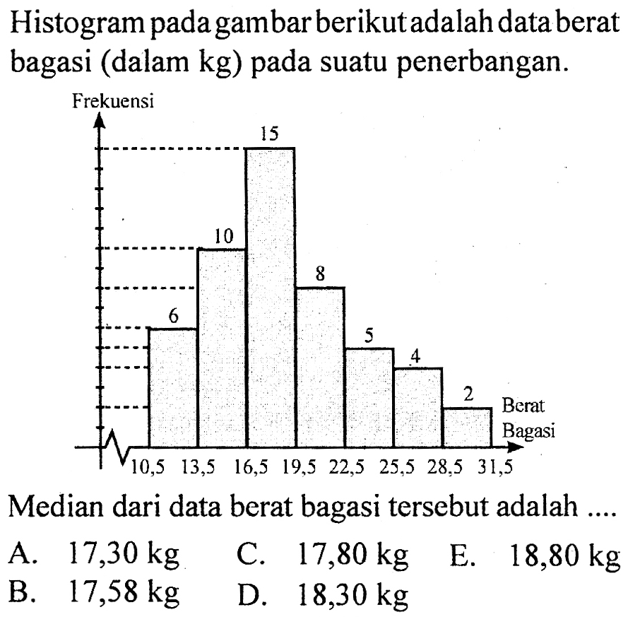 Histogram pada gambar berikut adalah data berat bagasi (dalam kg) pada suatu penerbangan. Frekuensi 15 10 8 6 5 4 2 Berat Bagasi 10,5 13,5 16,5 19,5 22,5 25,5 28,5 31,5 Median dari data berat bagasi tersebut adalah ....