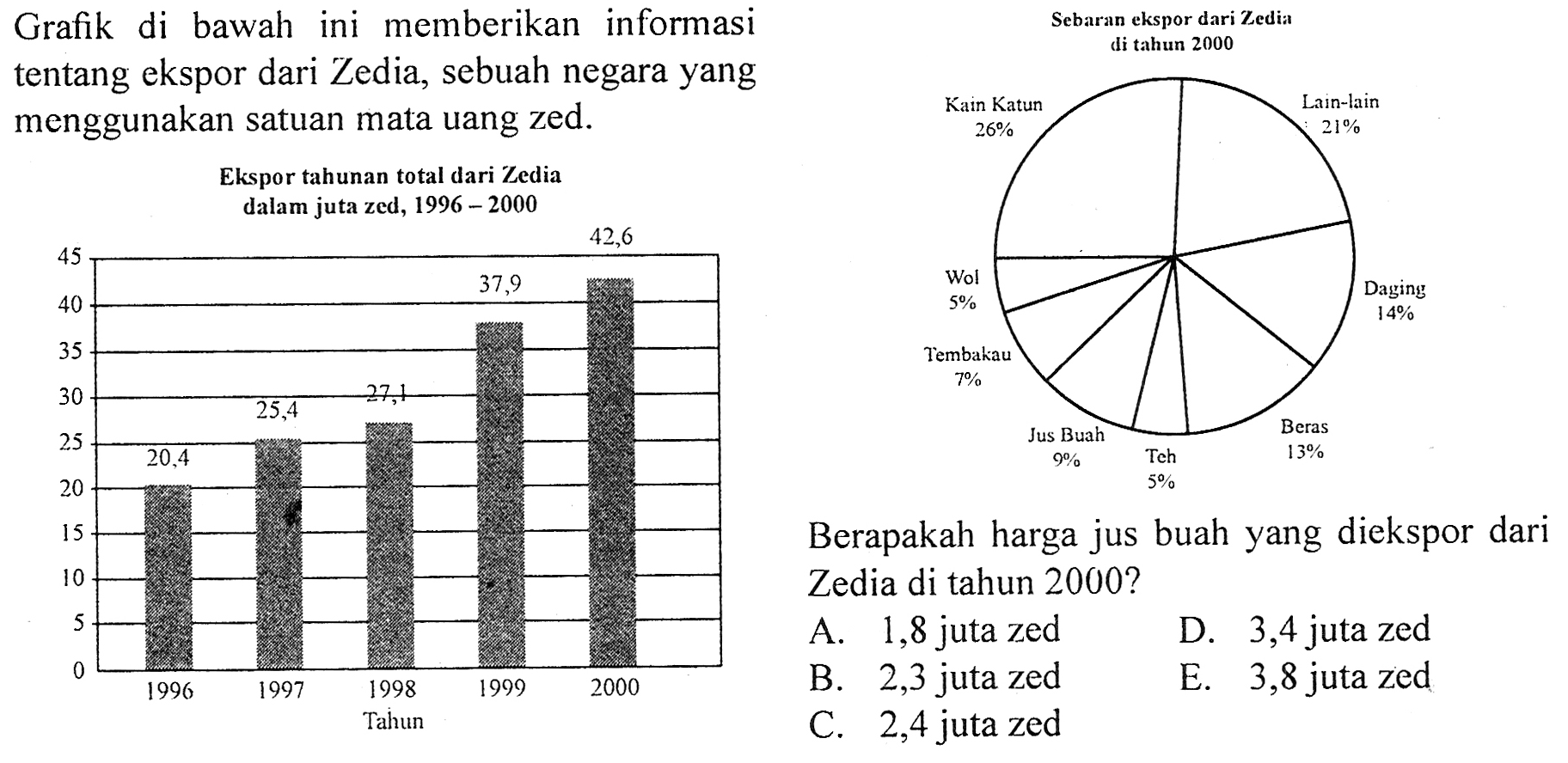 Grafik di bawah ini memberikan informasi tentang ekspor dari Zedia, sebuah negara yang meggunakan satuan mata uang zed. Ekspor tahunan total dari Zedia dalam juta zed, 1996-2000 20,4 25,4 27,1 37,9 42,6 Sebaran ekspor dari Zedia di tahun 2000 Kain Katun 26% Lain-lain 21% Wol 5% Daging 14% Tembakau 7% Jus Buah 9% Teh 5% Beras13% Berapakah harga jus buah yang diekspor dari Zedia di tahun 2000?