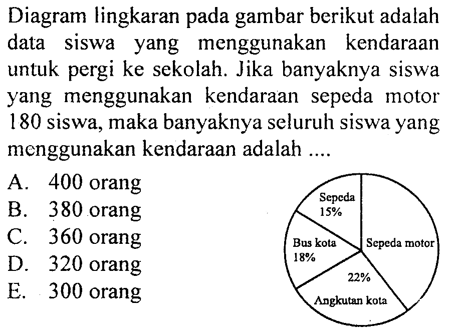 Diagram lingkaran gambar berikut adalah pada data siswa menggunakan yang kendaraan untuk pergi ke sekolah. Jika banyaknya siswa yang menggunakan kendaraan sepeda motor 180 siswa, maka banyaknya seluruh siswa yang menggunakan kendaraan adalah .... Sepeda 15% Ibu kota 18% Sepeda motor 22% Angkutan kota