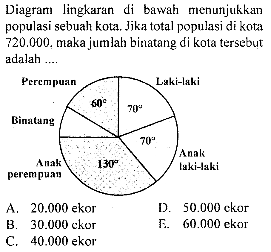 Diagram lingkaran di bawah menunjukkan populasi sebuah kota. Jika total populasi di kota 720.000, maka jumlah binatang di kota tersebut adalah .... Perempuan Laki-laki 60 70 Binatang 70 Anak laki-laki 130 Anak perempuan