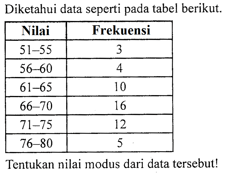 Diketahui data seperti pada tabel berikut. Nilai Frekuensi 51-55 3 56-60 4 61-65 10 66-70 16 71-75 12 76-80 5 Tentukan nilai modus dari data tersebut!