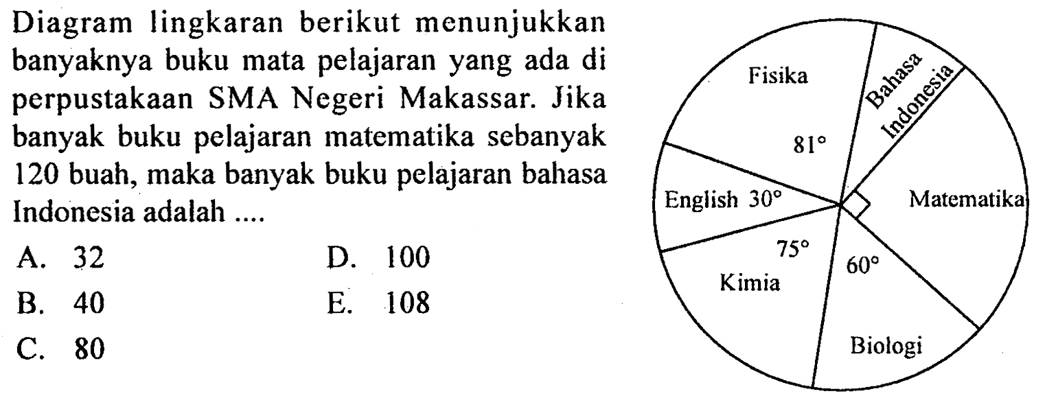 Diagram lingkaran berikut menunjukkan banyaknya buku mata pelajaran yang ada di perpustakaan SMA Negeri Makassar. Jika banyak buku pelajaran matematika sebanyak 120 buah, maka banyak buku pelajaran bahasa Indonesia adalah.... Fisika 81 English 30 Matematika 75 Kimia 60 Biologi