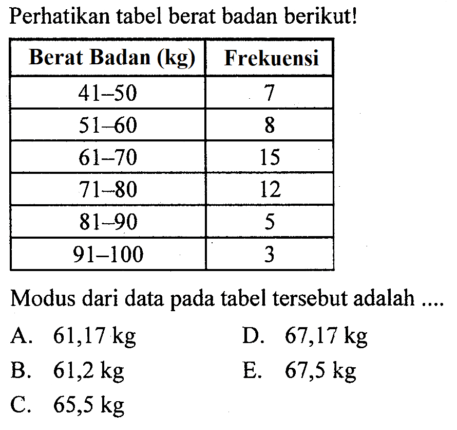 Perhatikan tabel berat badan berikut! Berat Badan (kg) Frekuensi 41-50 7 51-60 8 61-70 15 71-80 12 81-90 5 91-100 3 Modus dari data pada tabel tersebut adalah....