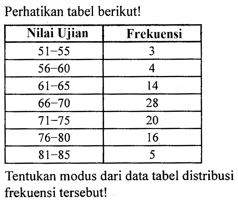 Perhatikan tabel berikut! Nilai Ujian Frekuensi 51-55 3 56-60 4 61-65 14 66-70 28 71-75 20 76-80 16 81-85 5 Tentukan modus dari data tabel distribusi frekuensi tersebut!