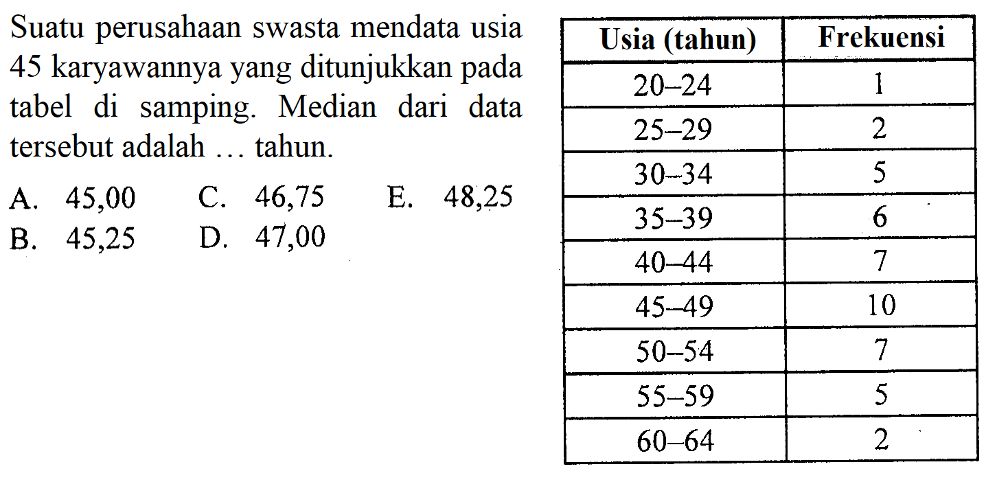 Suatu perusahaan swasta mendata usia 45 karyawannya yang ditunjukkan pada tabel di samping. Median dari data tersebut adalah ... tahun. Usia (tahun) Frekuensi 20-24 1 25-29 2 30-34 5 35-39 6 40-44 7 45-49 10 50-54 7 55-59 5 60-64 2