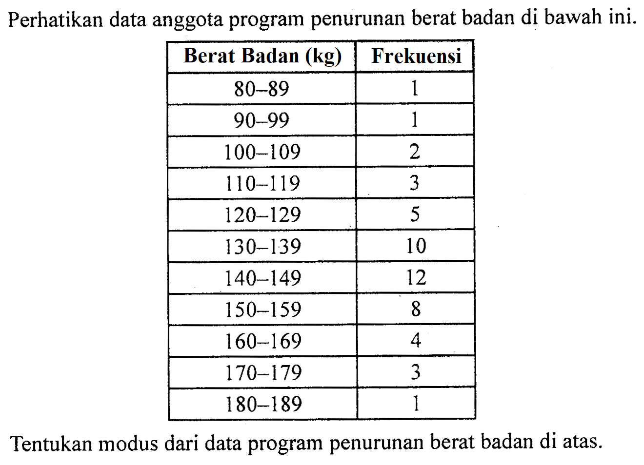 Perhatikan data anggota program penurunan berat badan di bawah ini. Berat Badan (kg) Frekuensi 80-89 1 90-99 1 100-109 2 110-119 3 120-129 5 130-139 10 140-149 12 150-159 8 160-169 4 170-179 3 180-189 1 Tentukan modus dari data program penurunan berat badan di atas.