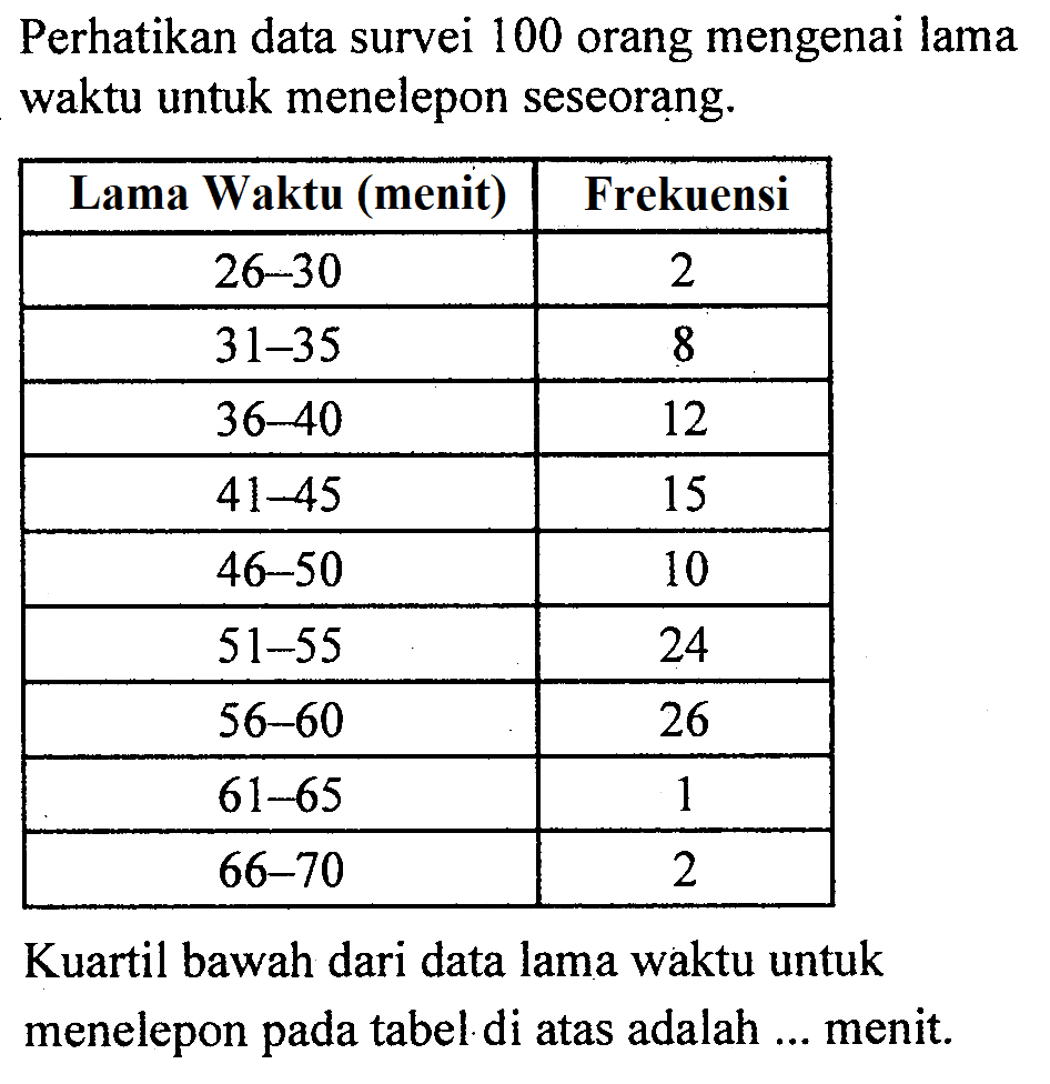 Perhatikan data survei 100 orang mengenai lama waktu untuk menelepon seseorang. Lama Waktu (menit) Frekuensi 26-30 2 31-35 8 36-40 12 41-45 15 46-50 10 51-55 24 56-60 26 61-65 1 66-70 2 Kuartil bawah dari data lama waktu untuk menelepon pada tabel di atas adalah ... menit.