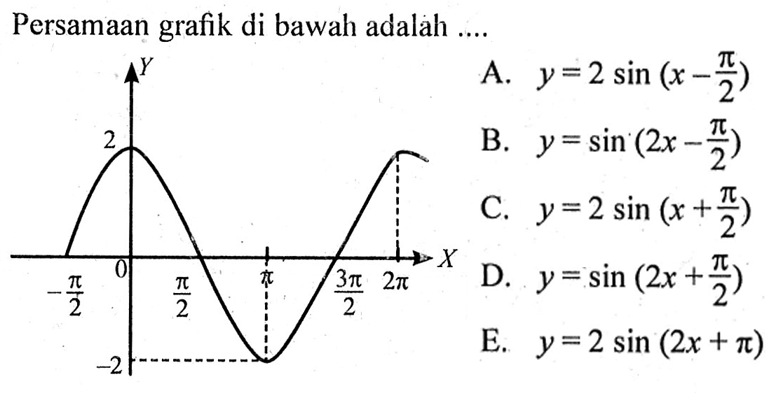 Persamaan grafik di bawah adalah .... 
A. y = 2 sin (x - pi/2) 
B. y = sin (2x - pi/2) 
C. y = 2 sin (x + pi/2) 
D. y = sin (2x + pi/2) 
E. y = 2 sin (2x + pi) 