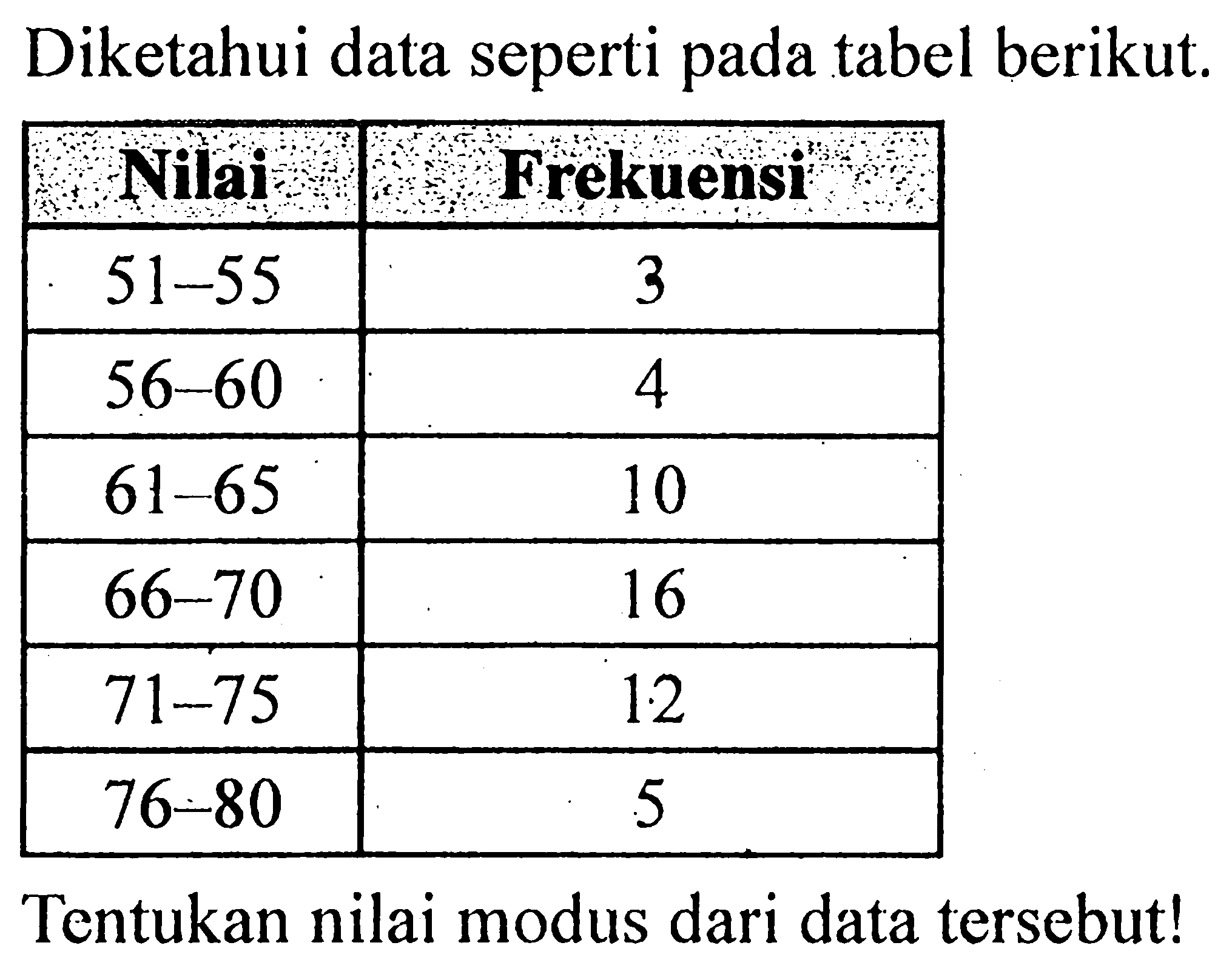 Diketahui data seperti pada tabel berikut. Nilai Frekuensi 51-55 3 56-60 4 61-65 10 66-70 16 71-75 12 76-80 5 Tentukan nilai modus dari data tersebut!