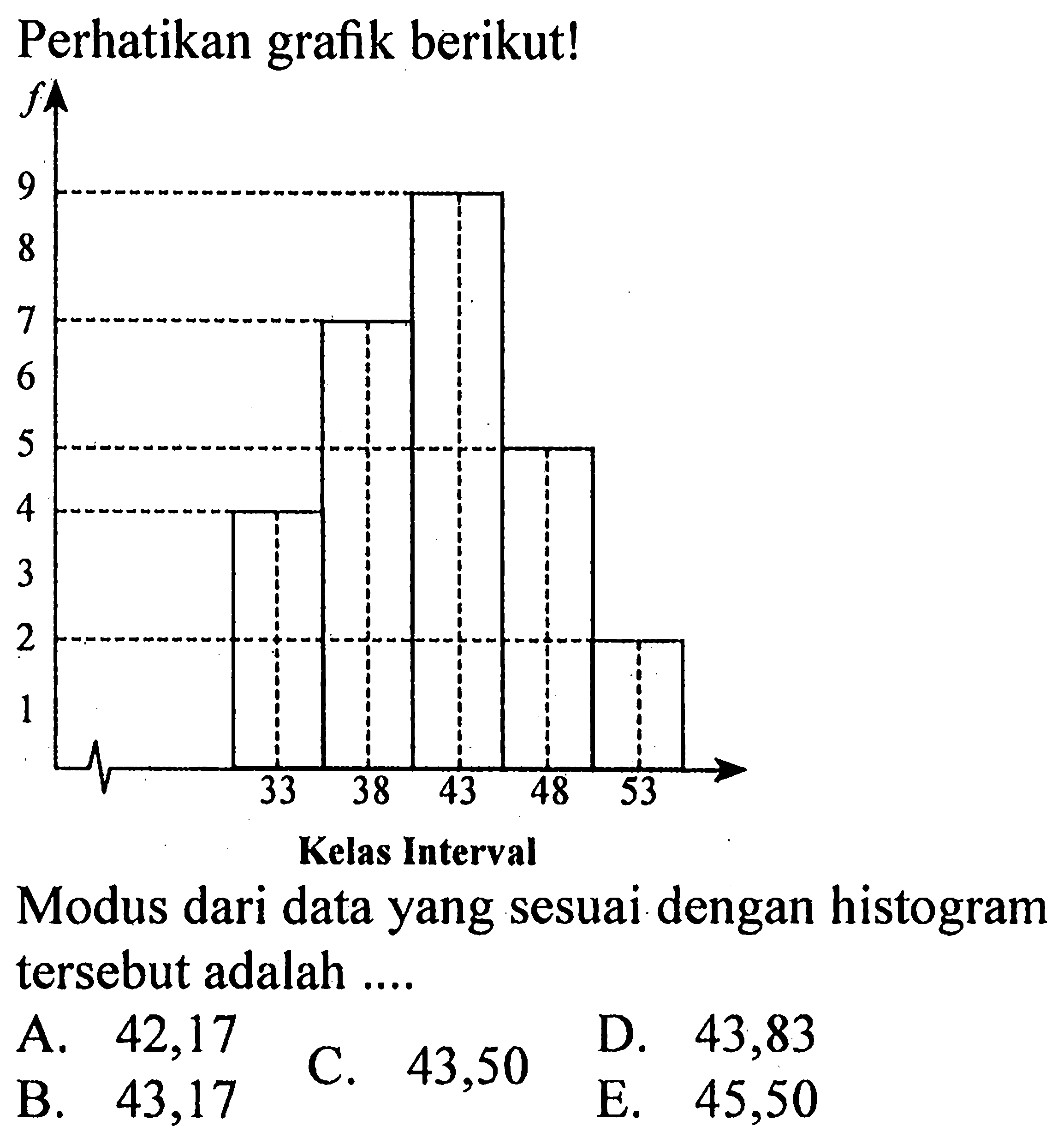 Perhatikan berikut! Modus dari data yang sesuai dengan histogram tersebut adalah ....