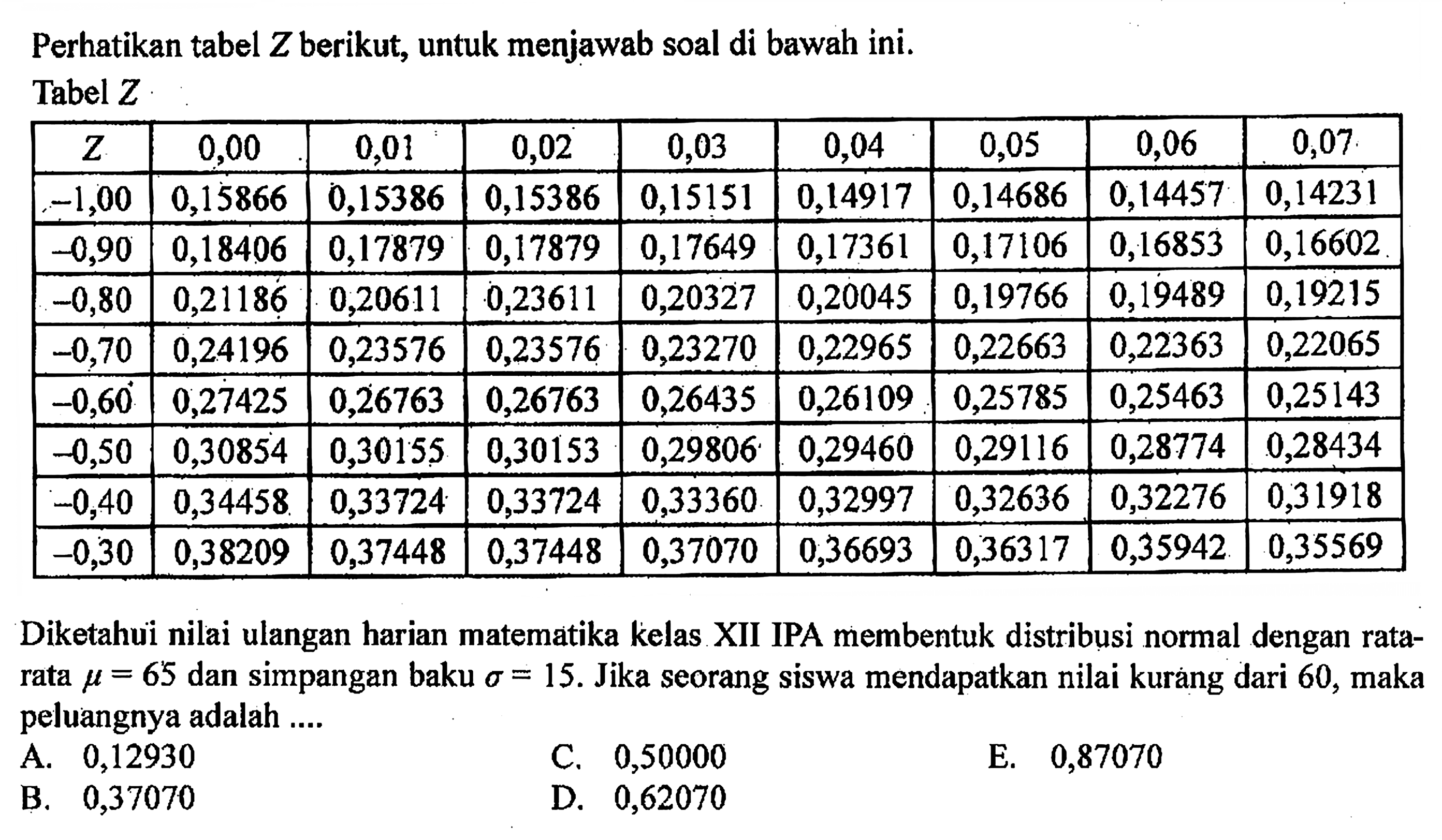 Perhatikan tabel Z berikut, untuk menjawab soal di bawah ini.
Tabel Z Z 0,00 0,01 0,02 0,03 0,04 0,05 0,06 0,07 -1,00 0,15866 0,15386 0,15386 0,15151 0,14917 0,14686 0,14457 0,14231 -0,90 0,18406 0,17879 0,17879 0,17649 0,17361 0,17106 0,16853 0,16602 -0,80 0,21186 0,20611 0,23611 0,20327 0,20045 0,19766 0,19489 0,19215 -0,70 0,24196 0,23576 0,23576 0,23270 0,22965 0,22663 0,22363 0,22065 -0,60 0,27425 0,26763 0,26763 0,26435 0,26109 0,25785 0,25463 0,25143 -0,50 0,30854 0,30155 0,30153 0,29806 0,29460 0,29116 0,28774 0,28434 -0,40 0,34458 0,33724 0,33724 0,33360 0,32997 0,32636 0,32276 0,31918 -0,30 0,38209 0,37448 0,37448 0,37070 0,36693 0,36317 0,35942 0,35569 Diketahui nilai ulangan harian matematika kelas XII IPA membentuk distribusi normal dengan ratarata mu=65 dan simpangan baku sigma=15. Jika seorang siswa mendapatkan nilai kurang dari 60, maka peluangnya adalah ....