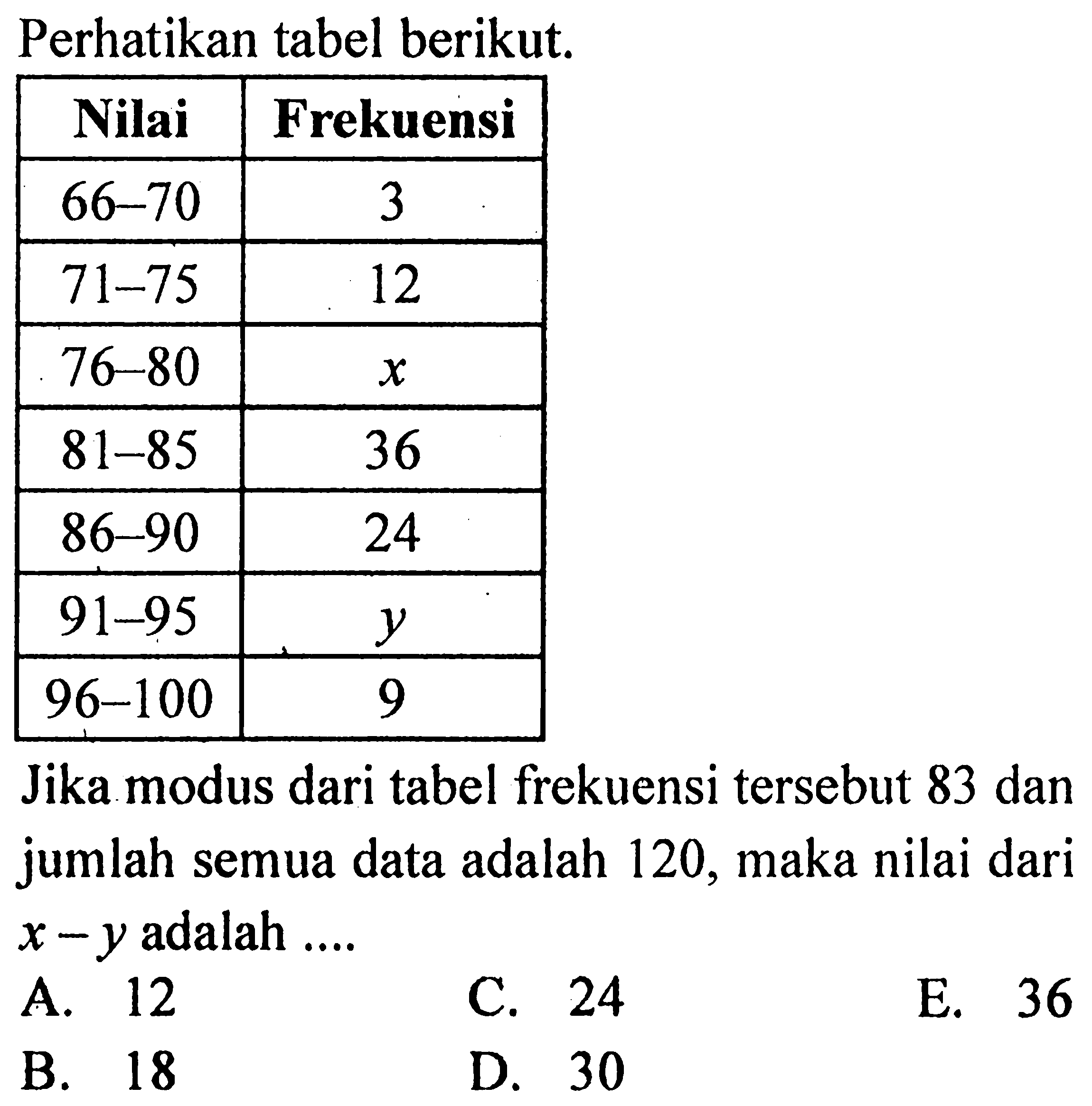 Perhatikan tabel berikut. Nilai Frekuensi 66-70 3 71-75 12 76-80 X 81-85 36 86-90 24 91-95 Y 96-100 9 Jika modus dari tabel frekuensi tersebut 83 dan jumlah semua data adalah 120, maka nilai dari x -Y adalah